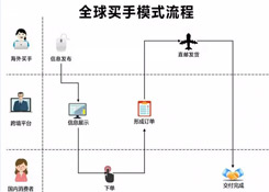 跨境電商四類進(jìn)口平臺模式匯總與分析