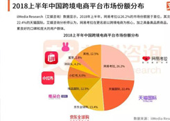 2018年中國跨境電商交易規(guī)模將達(dá)9萬億元