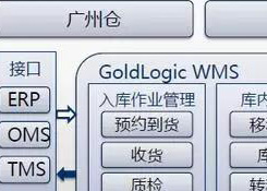 倉儲管理系統(tǒng)(WMS)--現(xiàn)代物流的神兵利器