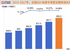 法國(guó)的跨境電商市場(chǎng),近74%網(wǎng)購(gòu)產(chǎn)品來(lái)自中國(guó)