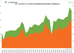 2018快遞業(yè)或進(jìn)入500億時(shí)代，成為新經(jīng)濟(jì)代表！靜待第十個(gè)“雙11”