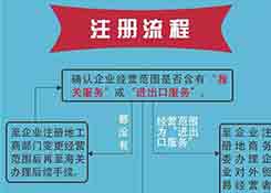 請跨境電商企業(yè)速速來海關(guān)辦理登記！