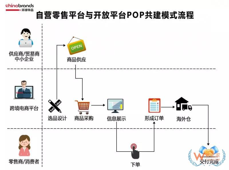 跨境電商四類出口平臺模式，你了解多少-貨之家