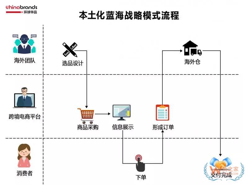 跨境電商四類出口平臺模式，你了解多少-貨之家