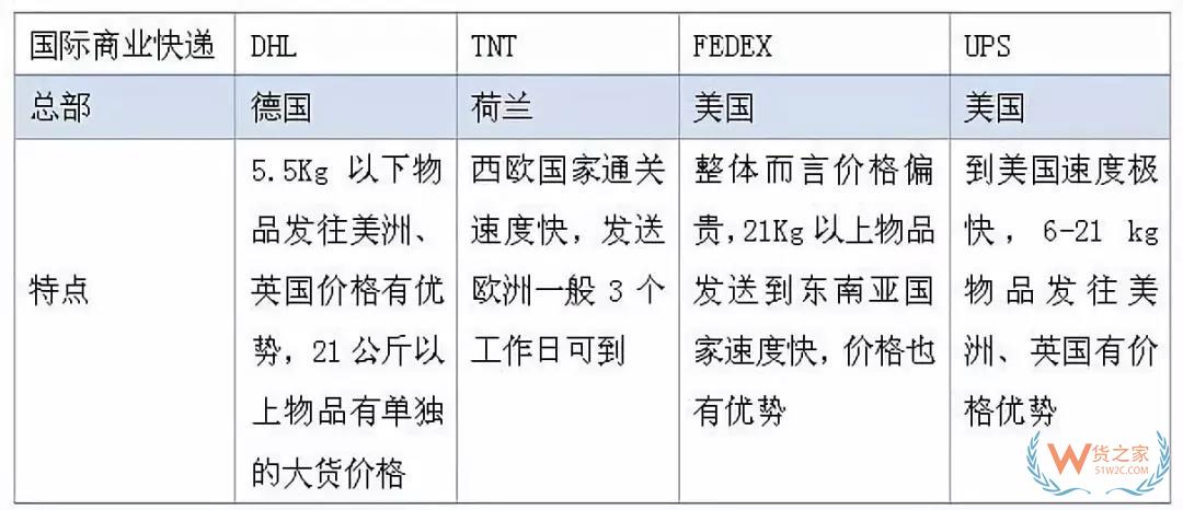 跨境電商國(guó)際物流模式有哪幾種？貨之家