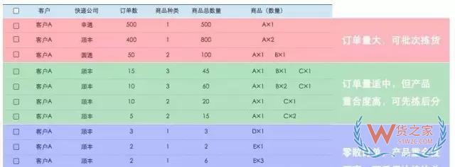 電商倉庫要牛逼，這些訂單處理和揀貨方法分析你必須要知道-微信搜狗