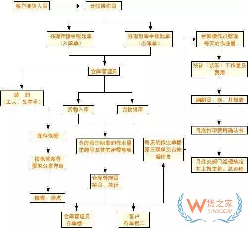 倉庫管理流程及流程圖,倉庫管理制度-貨之家