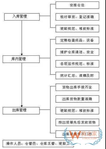 倉庫管理流程及流程圖,倉庫管理制度-貨之家