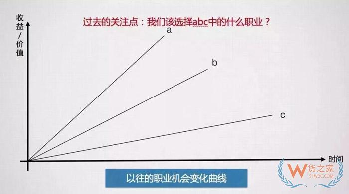 入行后，該何去何從？這可能是關(guān)于跨境電商職業(yè)發(fā)展問題最好的回答！貨之家