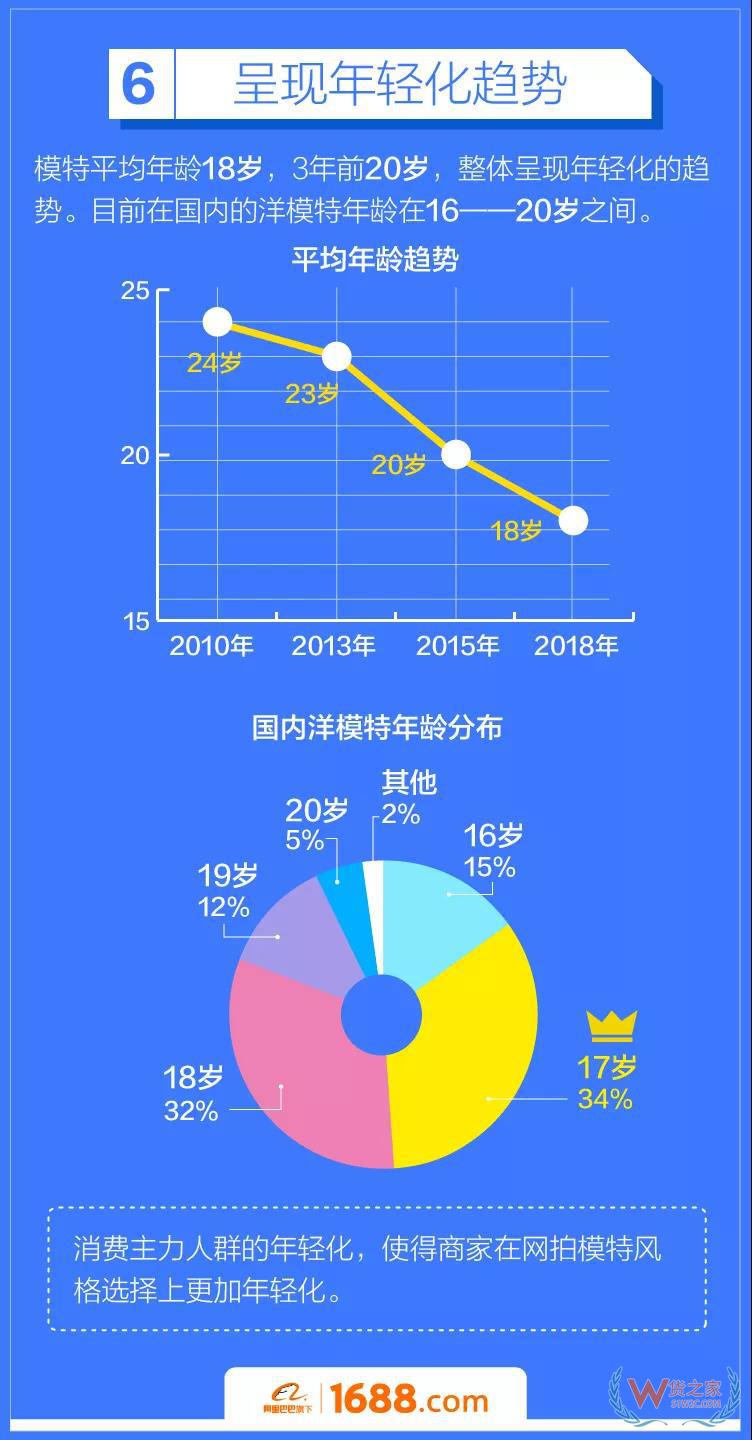 跨境電商平臺：洋模平均18歲，來華三個月回國買房-貨之家