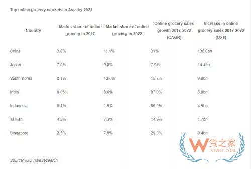 IGD預(yù)測(cè)：2022 年在線電商營(yíng)業(yè)額將增長(zhǎng)194% 成亞洲增速最快市場(chǎng)-貨之家