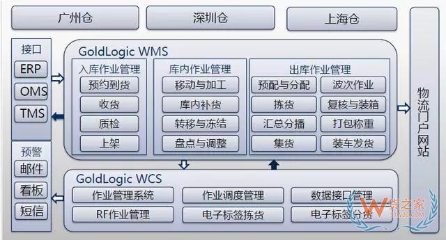 倉儲管理系統(tǒng)(WMS)--現(xiàn)代物流的神兵利器-貨之家