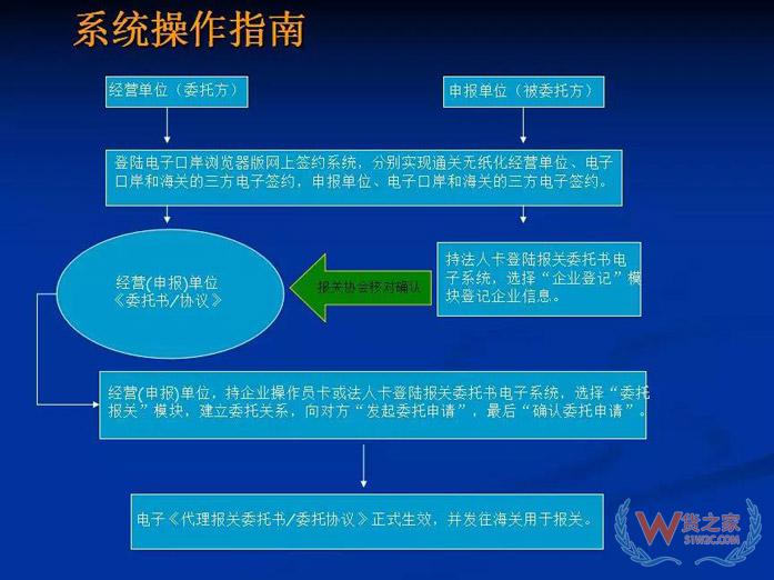 再見(jiàn)，紙質(zhì)代理報(bào)關(guān)委托書(shū)！深圳海關(guān)關(guān)于代理報(bào)關(guān)有關(guān)事項(xiàng)的公告-貨之家