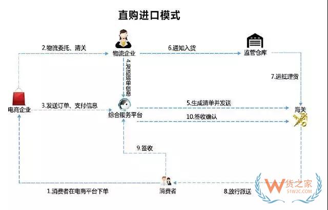 跨境電商進出口四類通關(guān)監(jiān)管模式 深度分析解讀-貨之家