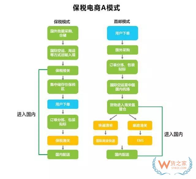 跨境電商進出口四類通關(guān)監(jiān)管模式 深度分析解讀-貨之家