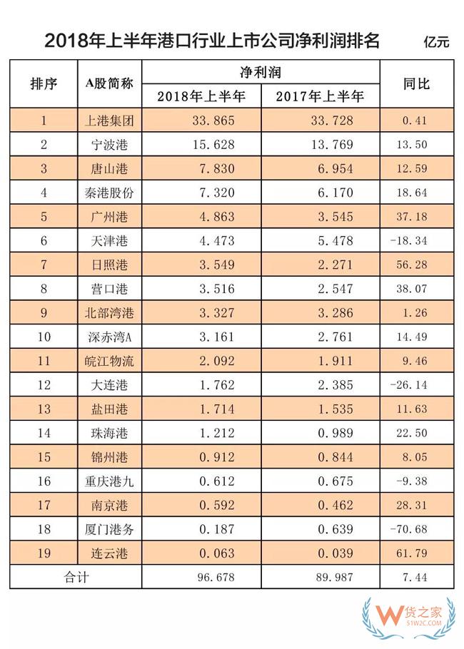 榜單！全球100大集裝箱港口排名！2018年上半年港口行業(yè)收入凈利潤(rùn)排名！貨之家