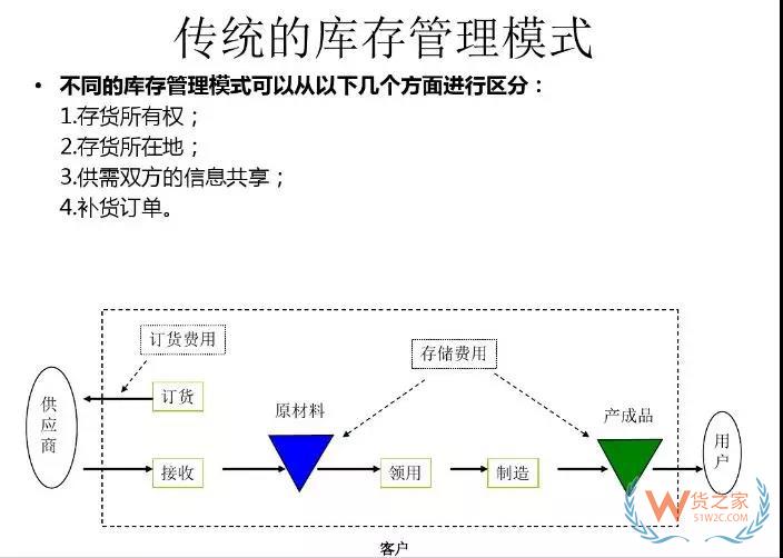 美的集團(tuán)如何運(yùn)用VMI做庫(kù)存管理！貨之家