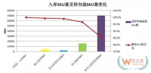 倉(cāng)庫(kù)轉(zhuǎn)包裝區(qū)域規(guī)劃（電商配送中心規(guī)劃）貨之家