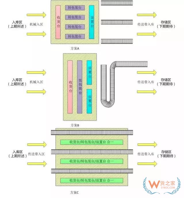 倉(cāng)庫(kù)轉(zhuǎn)包裝區(qū)域規(guī)劃（電商配送中心規(guī)劃）貨之家