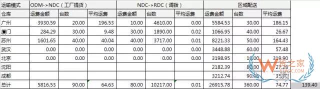 電商倉儲物流費用分析：運輸費用，倉儲費用，裝卸費用-貨之家