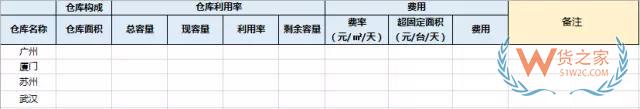 電商倉儲物流費用分析：運輸費用，倉儲費用，裝卸費用-貨之家