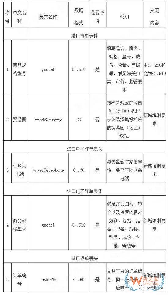 跨境電商系統(tǒng)企業(yè)接入海關(guān)新通知！-貨之家