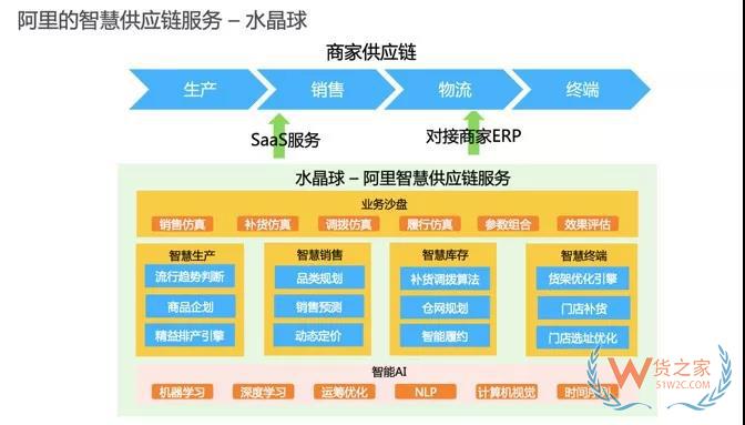 專訪阿里研究員大少：全面解密阿里新零售供應(yīng)鏈-貨之家