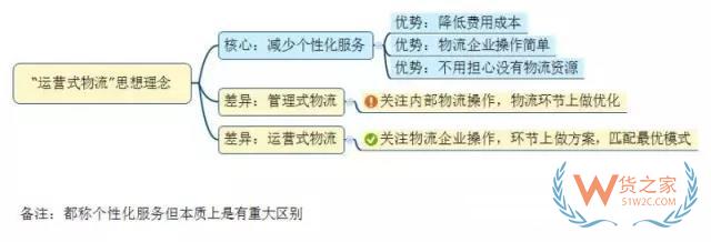 如何看待未來(lái)物流模式？“運(yùn)營(yíng)式物流”是趨勢(shì)！貨之家