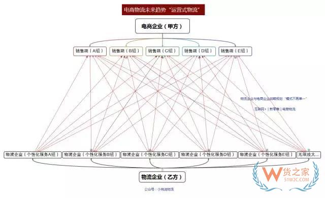 如何看待未來(lái)物流模式？“運(yùn)營(yíng)式物流”是趨勢(shì)！貨之家