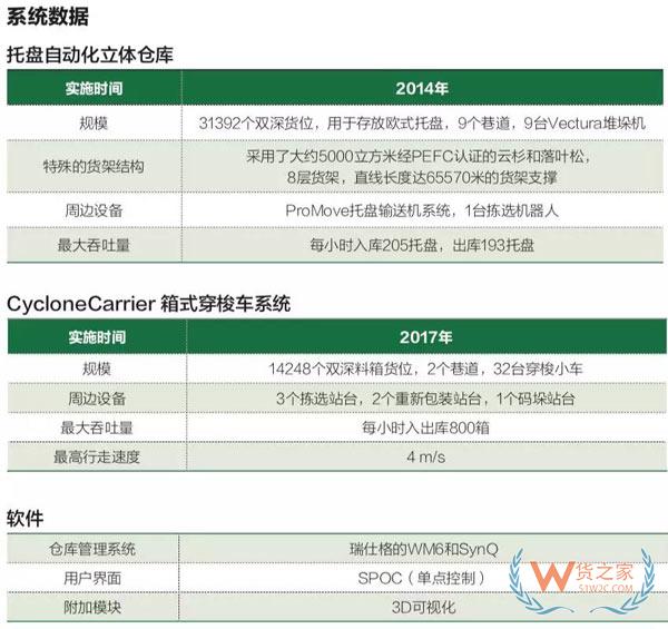 世界上最大的木制自動(dòng)化立體庫-貨之家