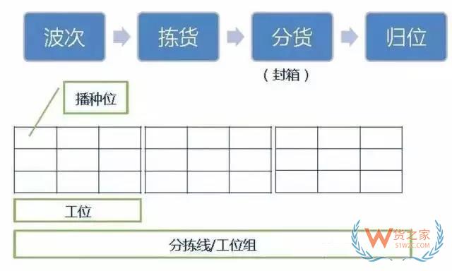 倉庫如何能順利且高效運作？流程、系統(tǒng)與設(shè)備一樣都不能少！貨之家