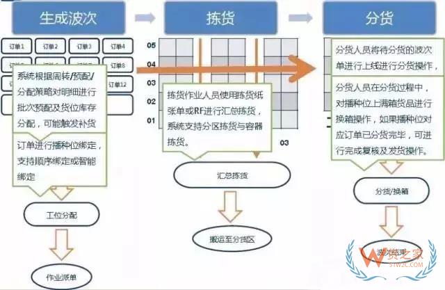 倉庫如何能順利且高效運作？流程、系統(tǒng)與設(shè)備一樣都不能少！貨之家