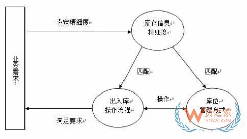 如何實(shí)現(xiàn)對倉儲(chǔ)貨品的精細(xì)度管理？貨之家