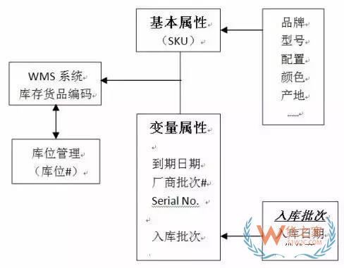 如何實(shí)現(xiàn)對倉儲(chǔ)貨品的精細(xì)度管理？貨之家