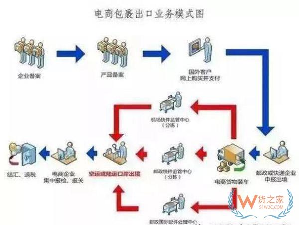 什么是出口貨物退稅？做跨境電商還不懂出口退稅？貨之家