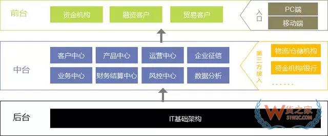 6個(gè)方面分析：大宗商品供應(yīng)鏈金融服務(wù)平臺化-貨之家