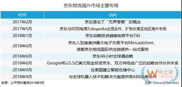 海外“搶地”，菜鳥、京東、三通一達(dá)都沒閑著-貨之家