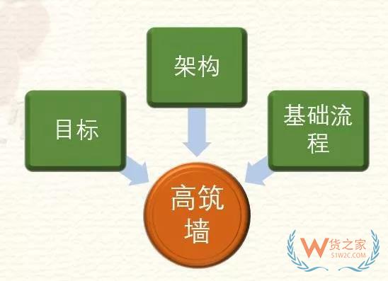 高筑墻、廣積糧、緩稱王，淺談倉儲物流供應(yīng)鏈基礎(chǔ)-貨之家