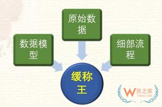 高筑墻、廣積糧、緩稱王，淺談倉儲物流供應(yīng)鏈基礎(chǔ)-貨之家