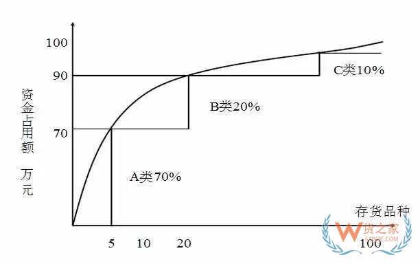 好的庫(kù)存管理是什么樣的？貨之家