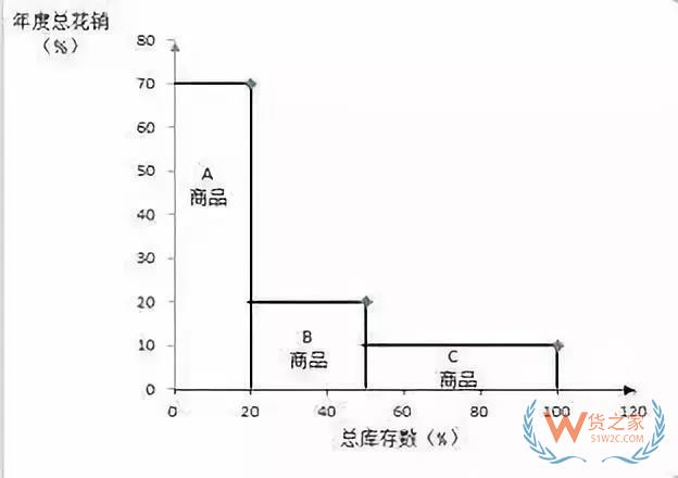 好的庫(kù)存管理是什么樣的？貨之家