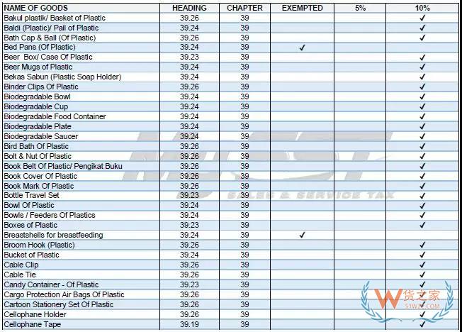 注意：馬來(lái)西亞稅改，進(jìn)口加收5%-10%銷售稅！貨之家