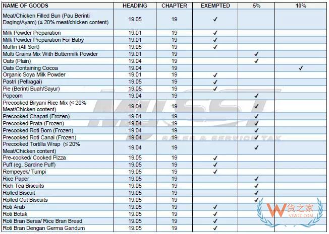 注意！馬來西亞已恢復(fù)征收“銷售與服務(wù)稅”，波及進(jìn)口原料及成品-貨之家