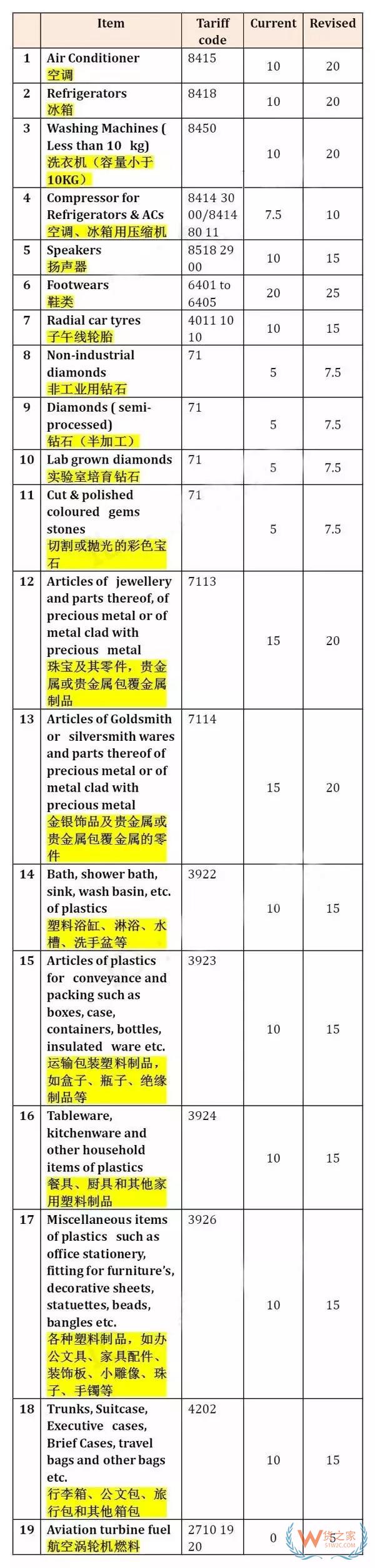 重磅！印度突然上調(diào)19類產(chǎn)品關(guān)稅，幾乎均為中國主力出口產(chǎn)品-貨之家