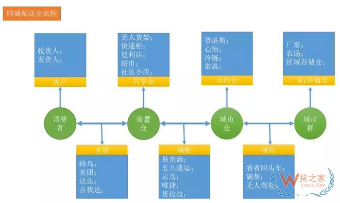 下一個(gè)風(fēng)口：從物流巨頭都在玩的前置倉(cāng)看新城配-貨之家