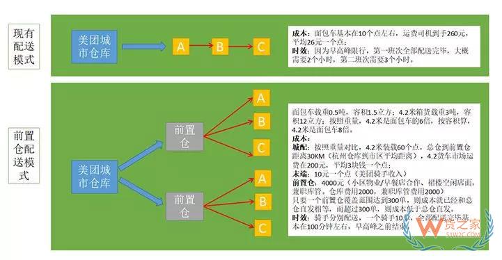 下一個(gè)風(fēng)口：從物流巨頭都在玩的前置倉(cāng)看新城配-貨之家