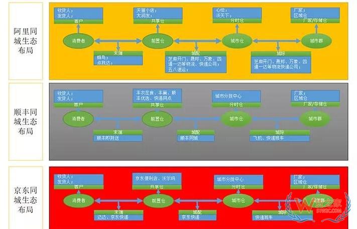 下一個(gè)風(fēng)口：從物流巨頭都在玩的前置倉(cāng)看新城配-貨之家