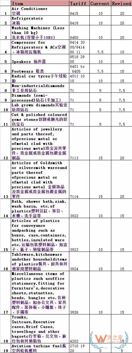 印度突然再次上調(diào)17類產(chǎn)品關(guān)稅，涉中國(guó)主力出口產(chǎn)品！貨之家