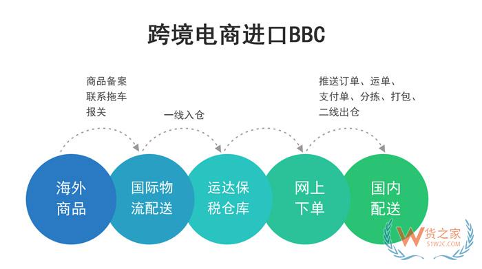 濟南綜合保稅區(qū),進口跨境電商,中國跨境電商,保稅倉,保稅倉發(fā)貨—貨之家