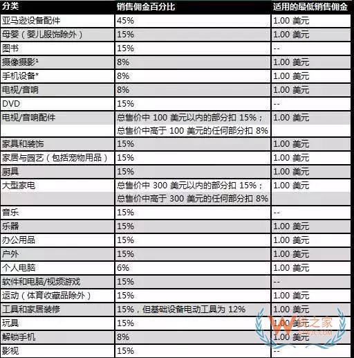 新手必備！2019亞馬遜開店費用大全，不走彎路—貨之家